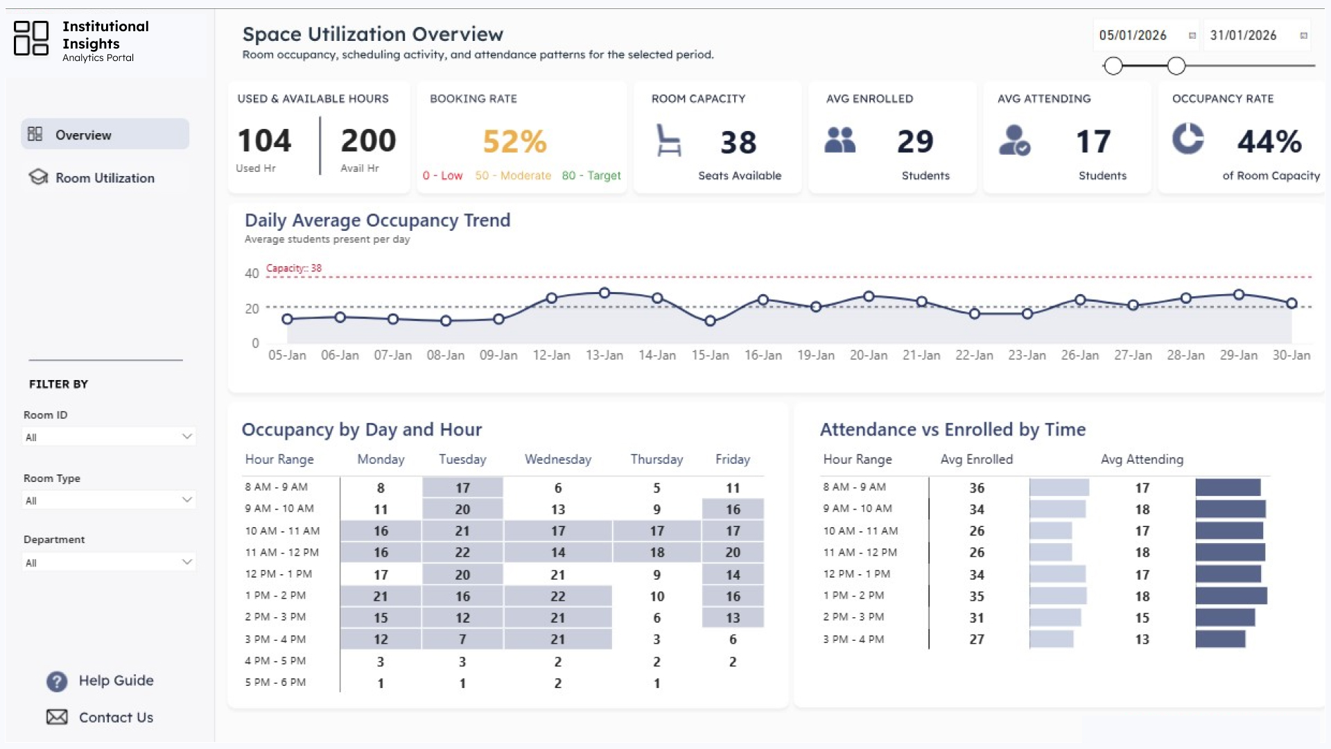 Space utilization overview dashboard