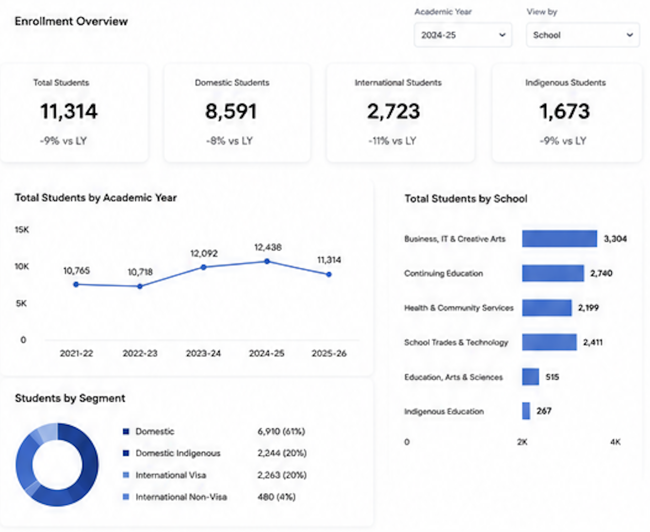 Enrollment overview Power BI dashboard with student metrics and charts