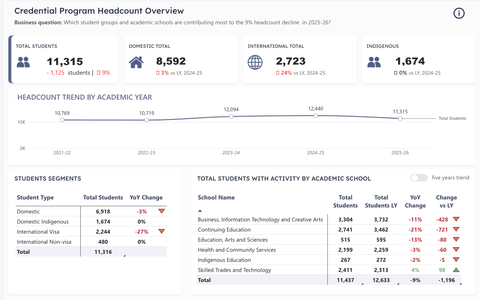 Programs headcount overview dashboard preview